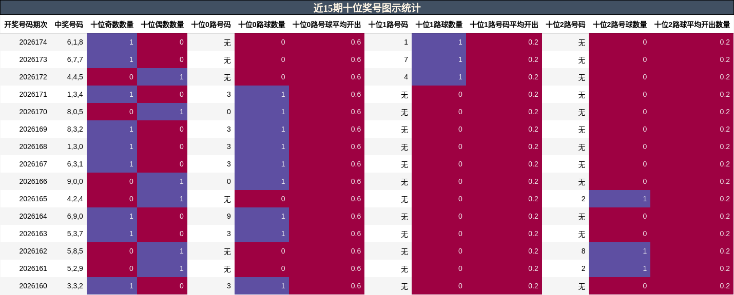 近15期十位奖号图示统计
