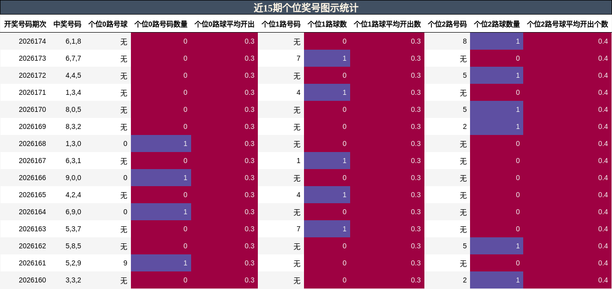 近15期个位奖号图示统计