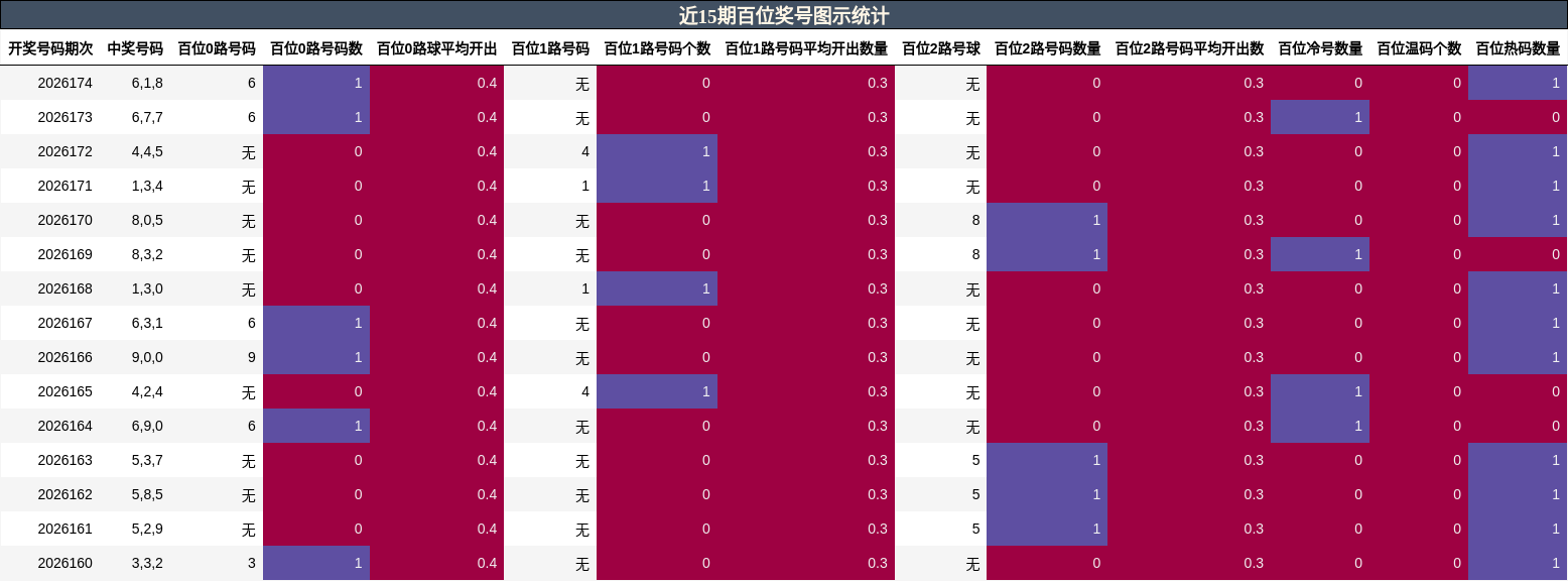 近15期百位奖号图示统计