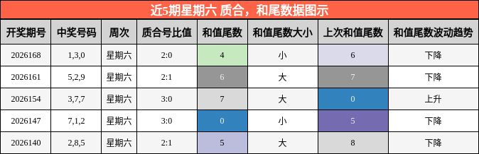 近5期星期六 质合,和尾数据图示