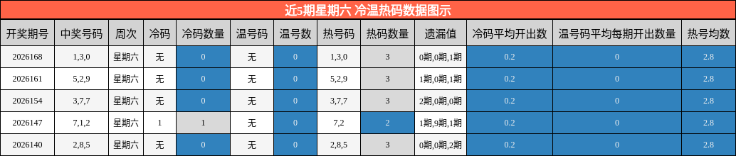 近5期星期六 冷温热码数据图示