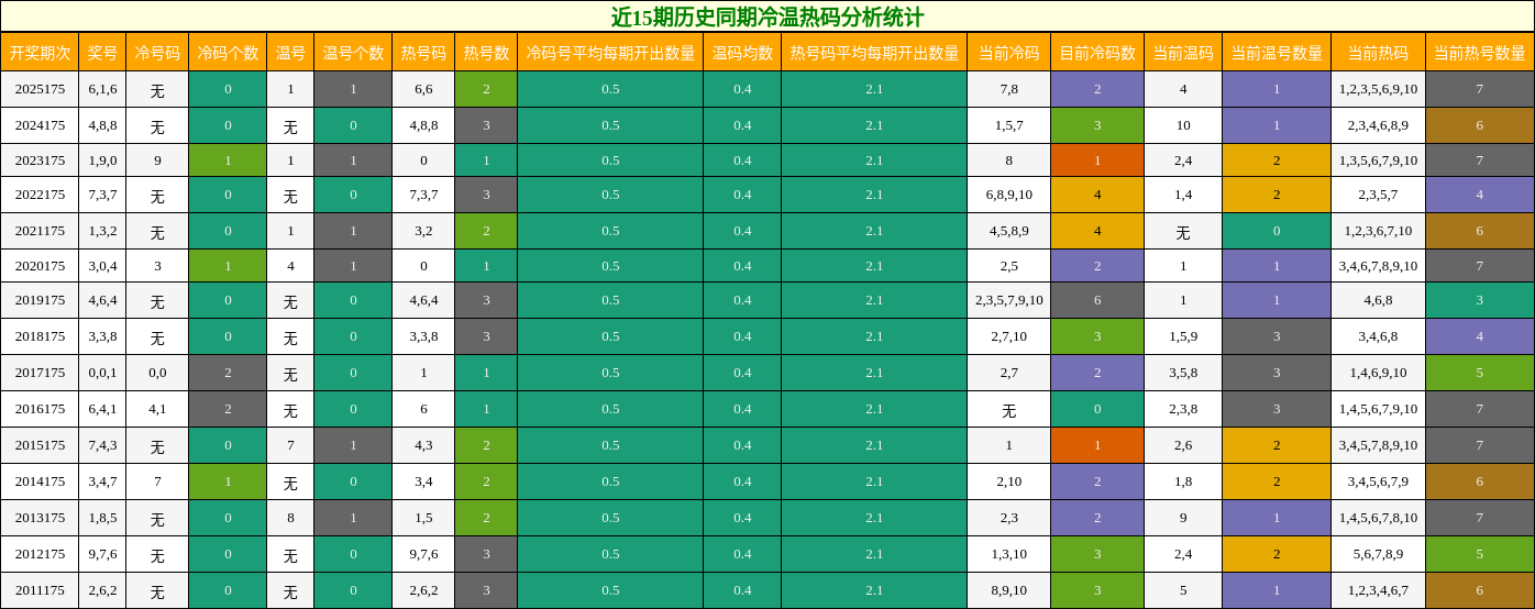 冷温热码分析