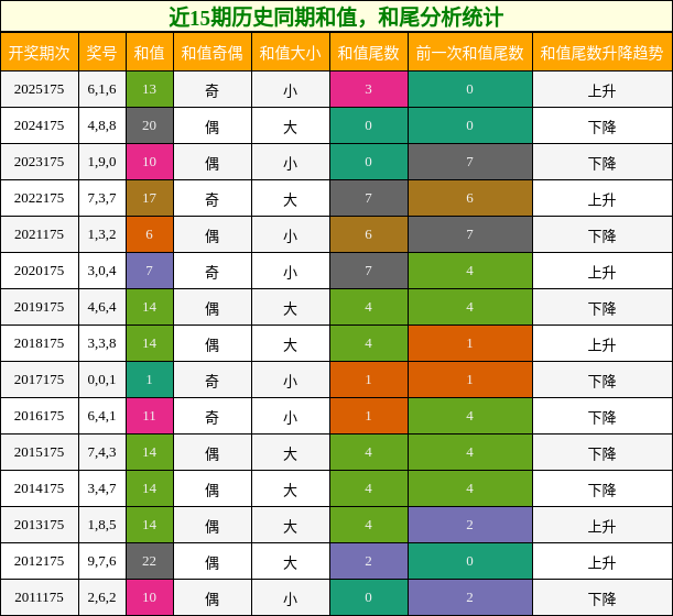 和值分析,和尾分析