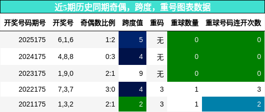 近5期历史同期奇偶,跨度,重号图表数据