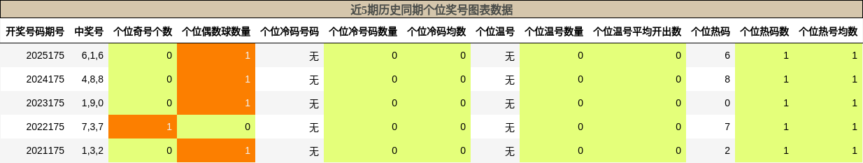 近5期历史同期个位奖号图表数据