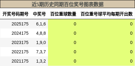 近5期历史同期百位奖号图表数据
