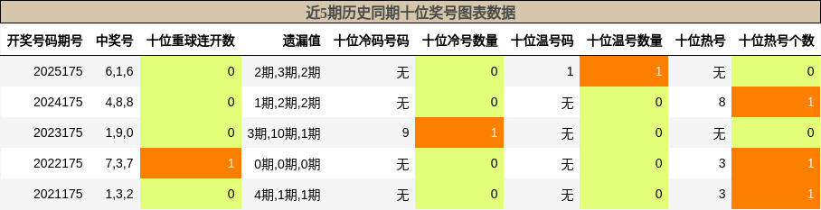 近5期历史同期十位奖号图表数据