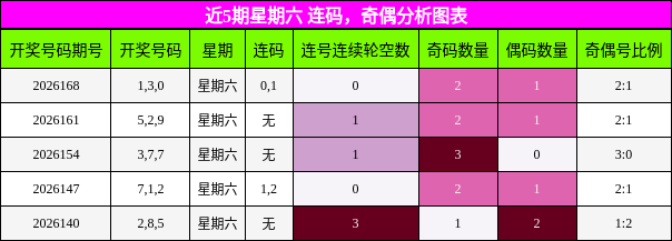 连码分析，奇偶分析