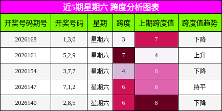 跨度分析