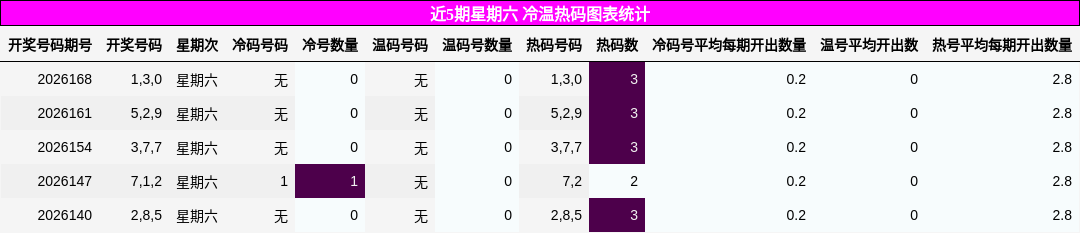 近5期星期六 冷温热码图表统计