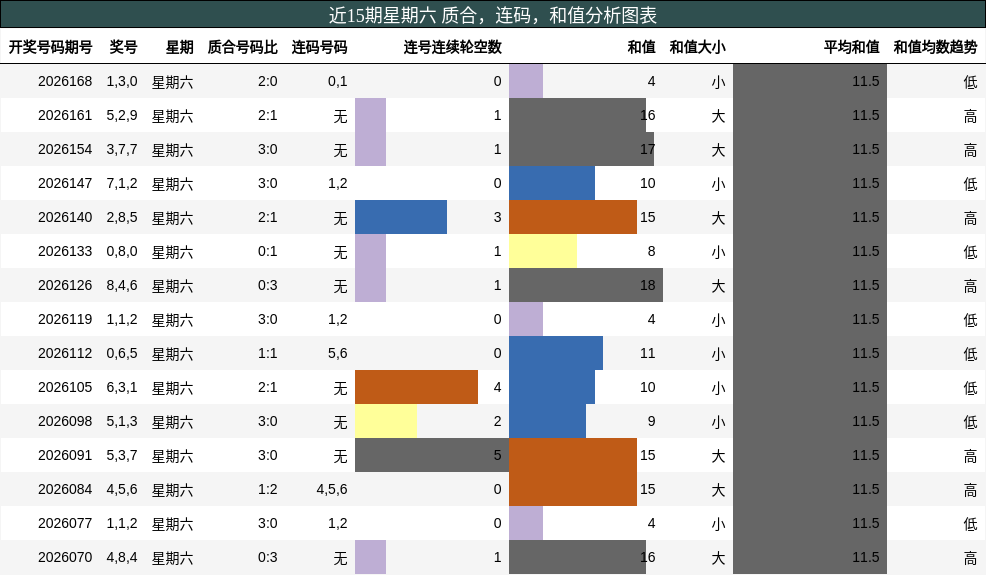 近15期星期六 质合,连码,和值分析图表