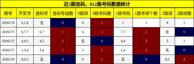 连码分析，012路号码分析