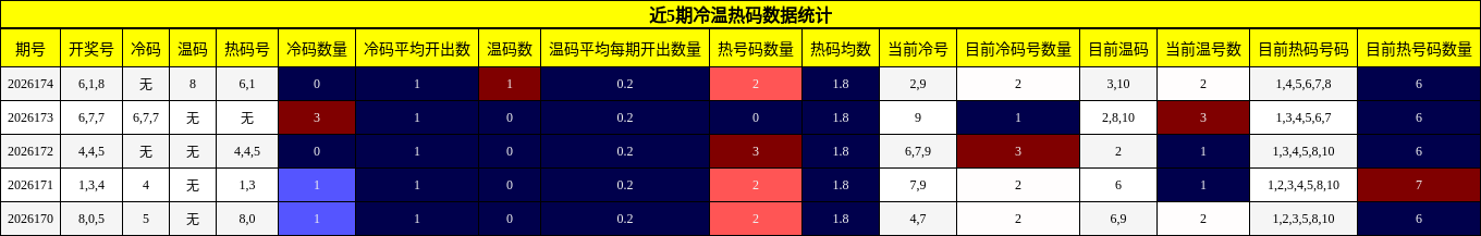 冷温热码分析