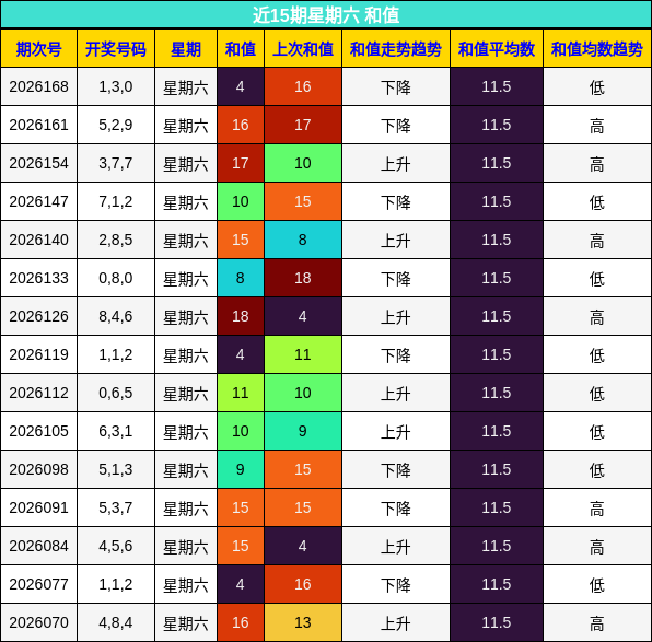 近15期星期六 和值
