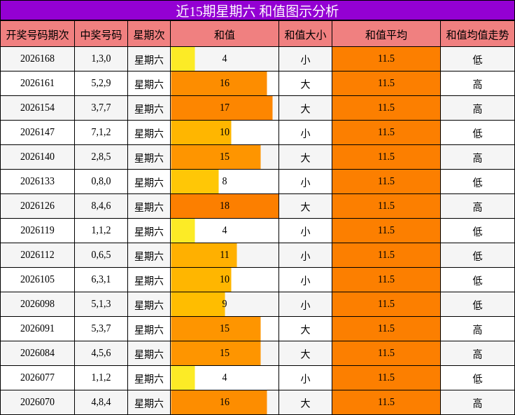 近15期星期六 和值图示分析
