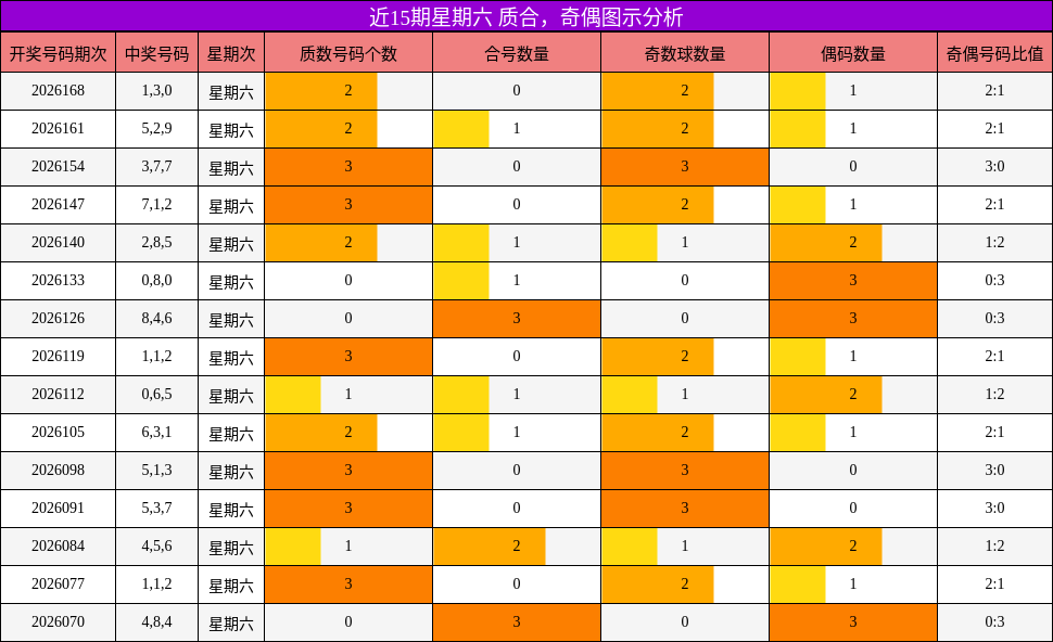 近15期星期六 质合,奇偶图示分析