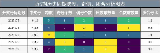 跨度分析，奇偶分析，质合分析