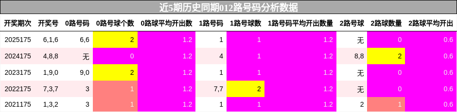 012路号码分析