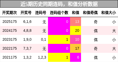 连码分析，和值分析