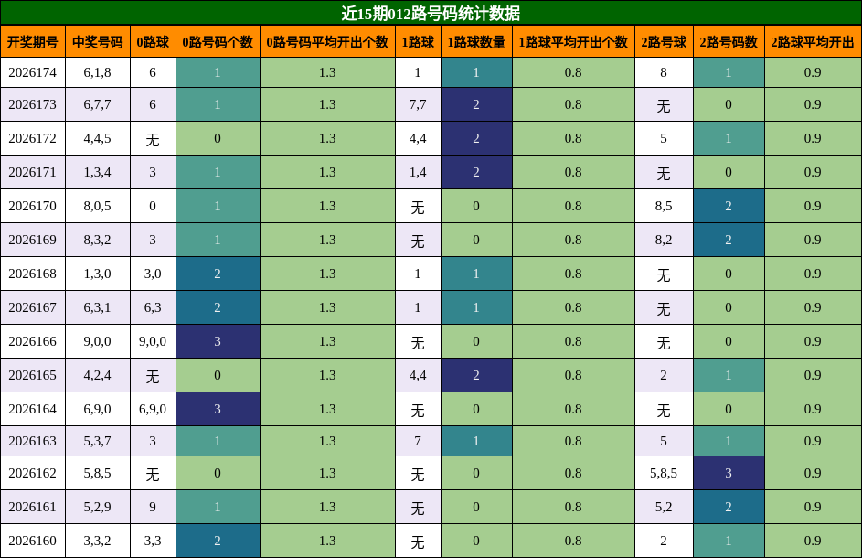 012路号码分析