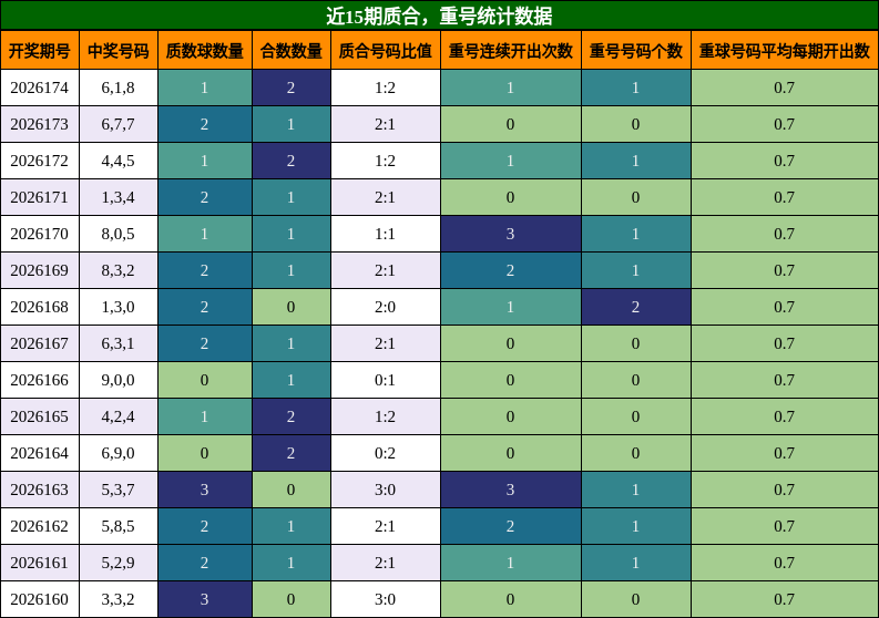 质合分析,重号分析