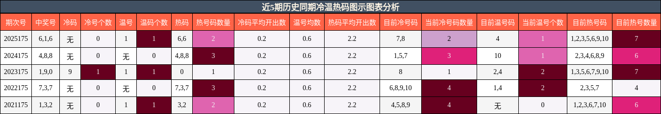 近5期历史同期冷温热码图示图表分析