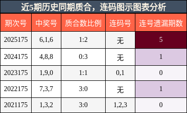 近5期历史同期质合,连码图示图表分析