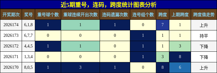 近5期重号,连码,跨度统计图表分析