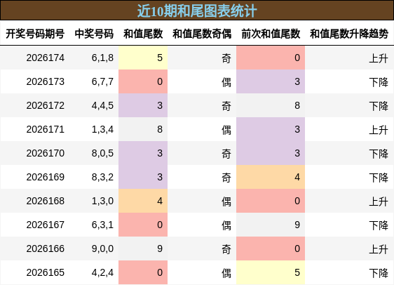 和尾分析