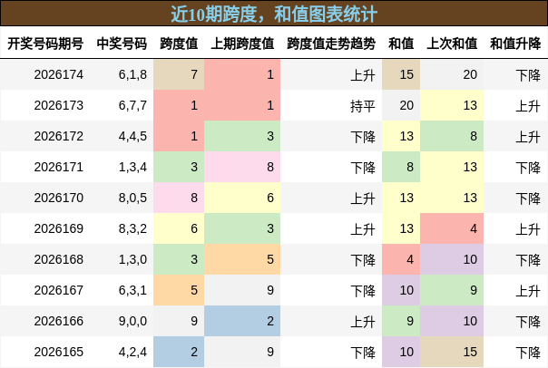 跨度分析,和值分析