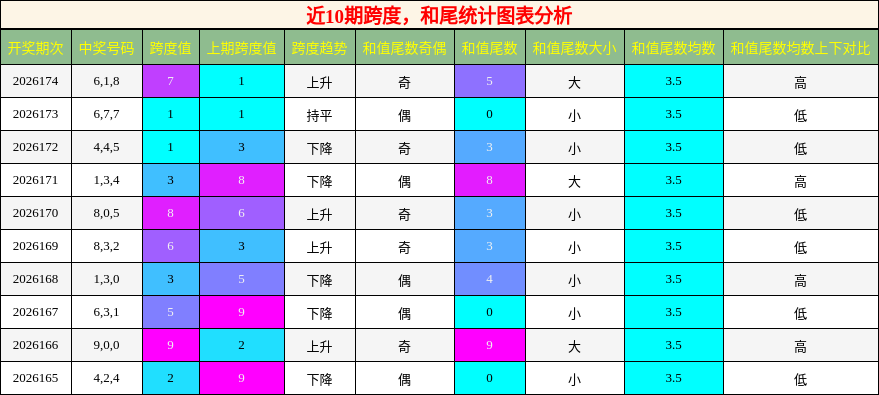 跨度分析,和尾分析