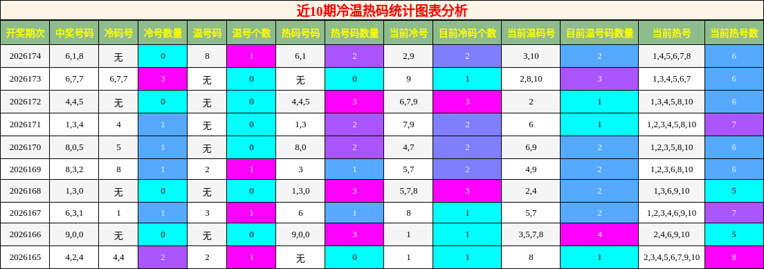冷温热码分析