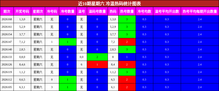 冷温热码分析