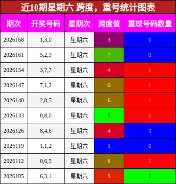 跨度分析，重号分析