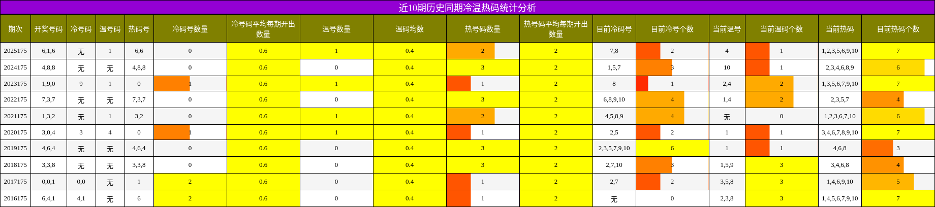 近10期历史同期冷温热码统计分析