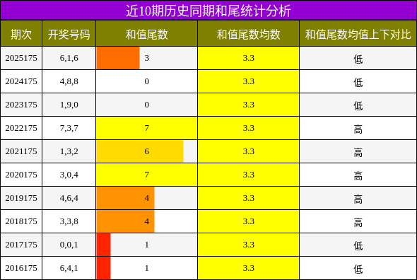 近10期历史同期和尾统计分析