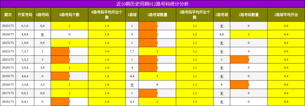 近10期历史同期012路号码统计分析