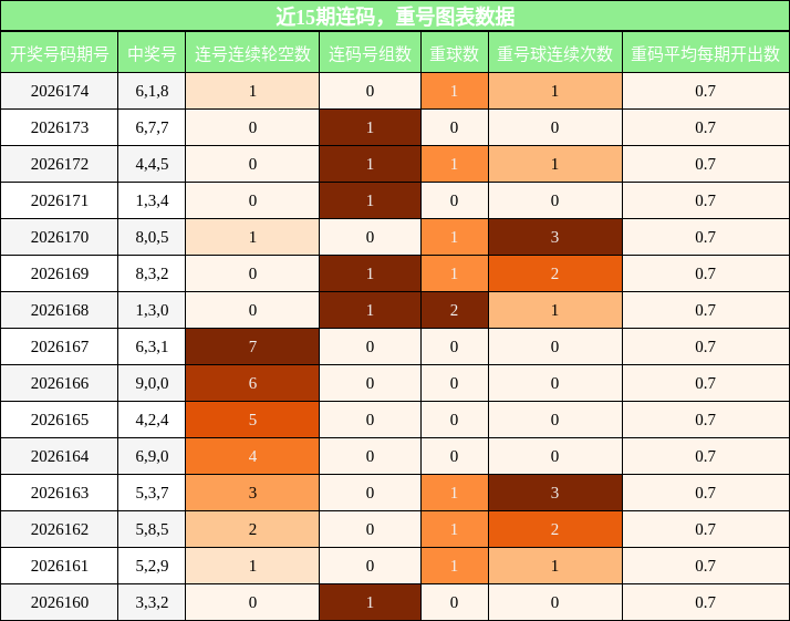 连码分析,重号分析