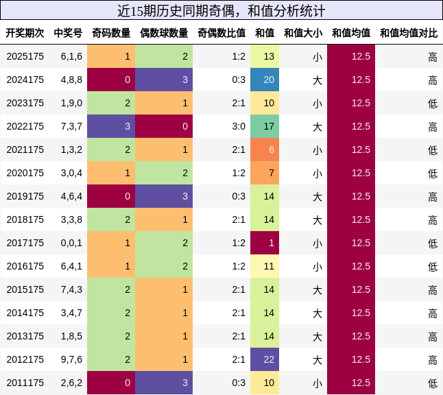 奇偶分析，和值分析