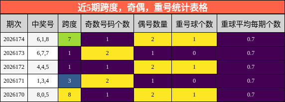 近5期跨度,奇偶,重号统计表格