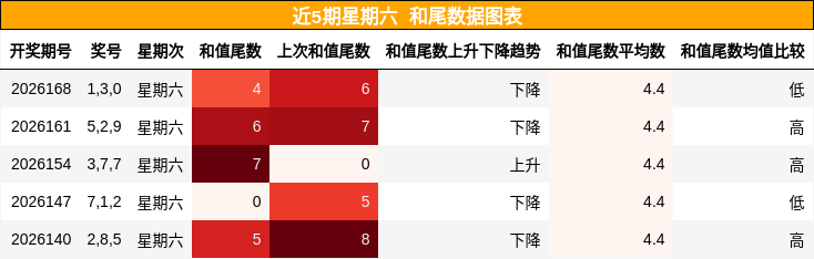 和尾分析