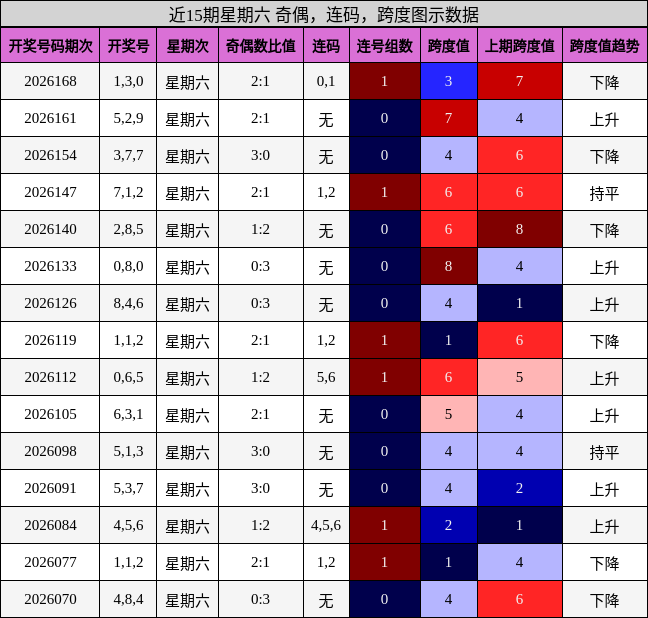 近15期星期六 奇偶，连码，跨度图示数据