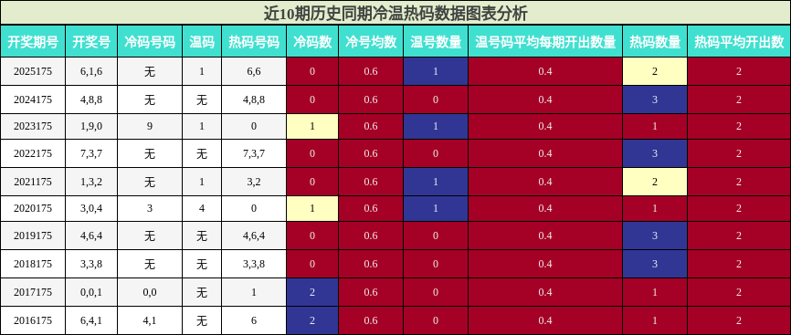 冷温热码分析