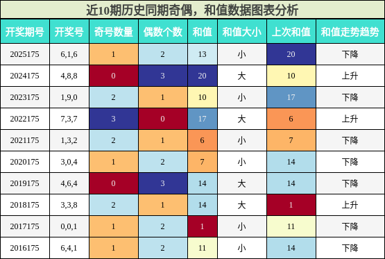 奇偶分析，和值分析