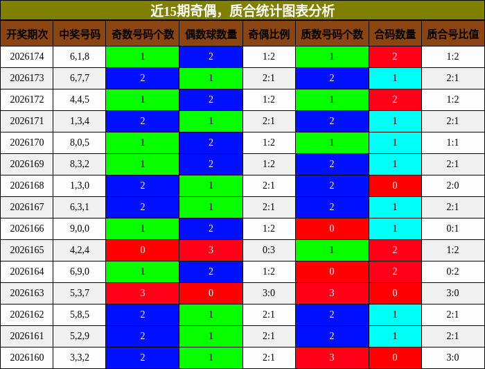奇偶分析,质合分析