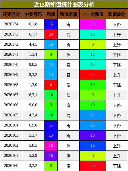 和值分析