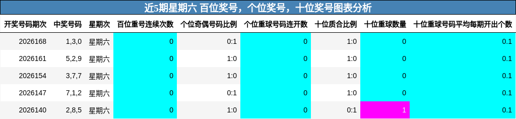 近5期星期六 百位奖号,个位奖号,十位奖号图表分析