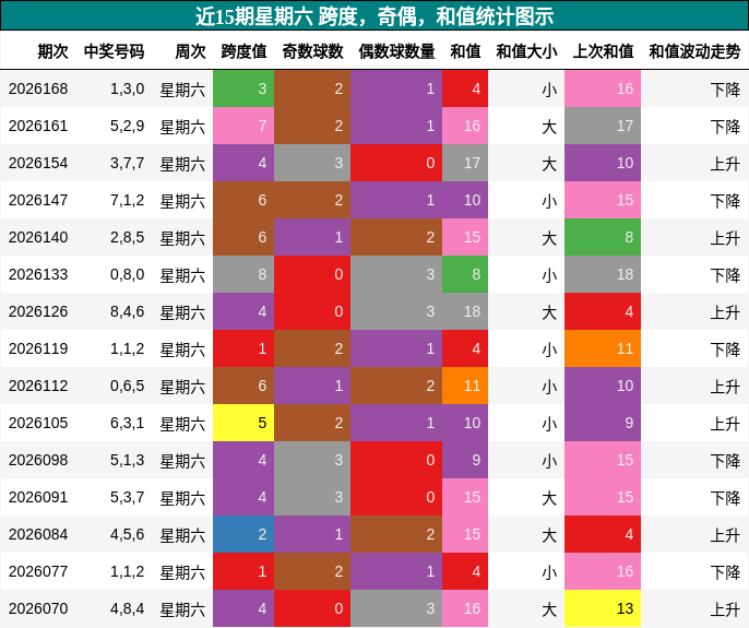 近15期星期六 跨度，奇偶，和值统计图示