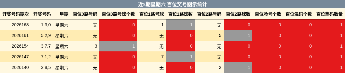 近5期星期六 百位奖号图示统计