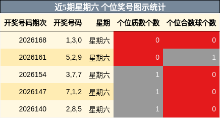 近5期星期六 个位奖号图示统计